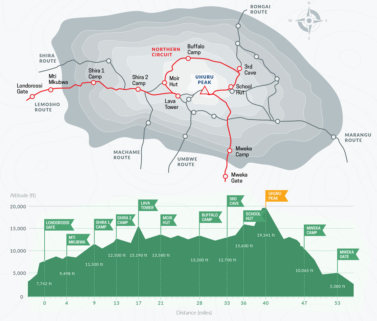 Northern Circuit Route